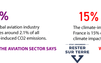 Aviation accounts for much more than 2% of global warming! How the airline industry minimizes its climate impact