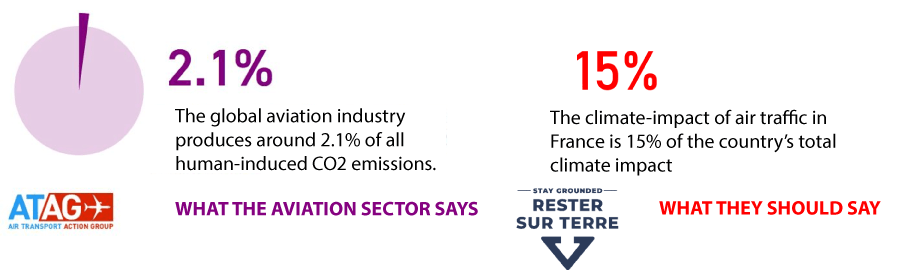 Aviation accounts for much more than 2% of global warming! How the airline industry minimizes its climate impact